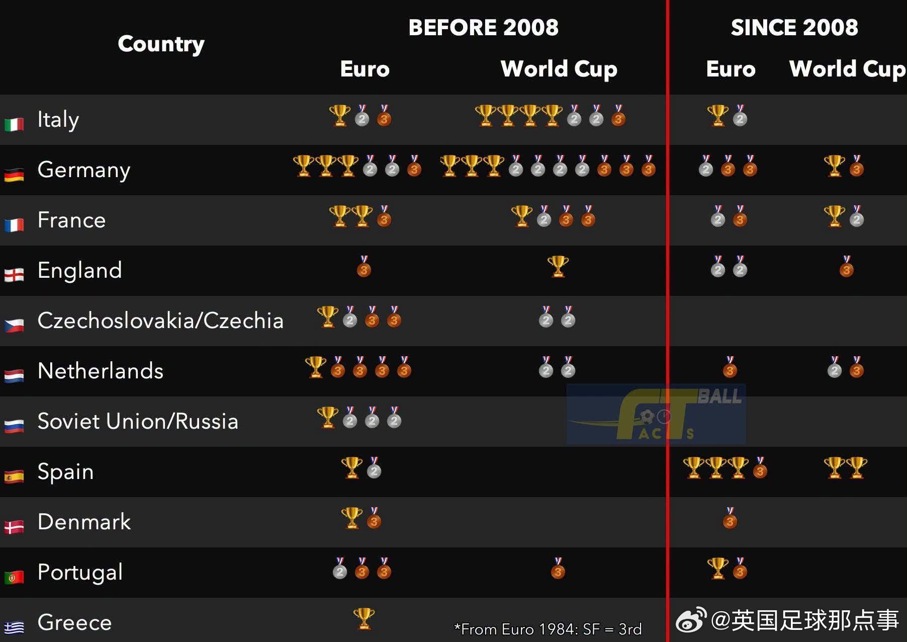 欧洲足坛分水岭？外网热帖：2008年以前，欧洲杯和世界杯冠军主要由德国、意大利、