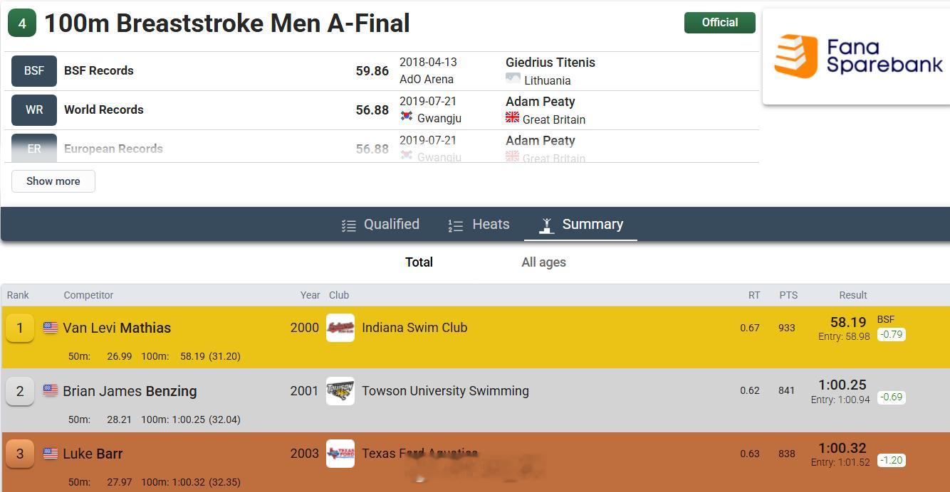 Bergen Swim Festival 男100自决赛🇺🇸Matt Kin