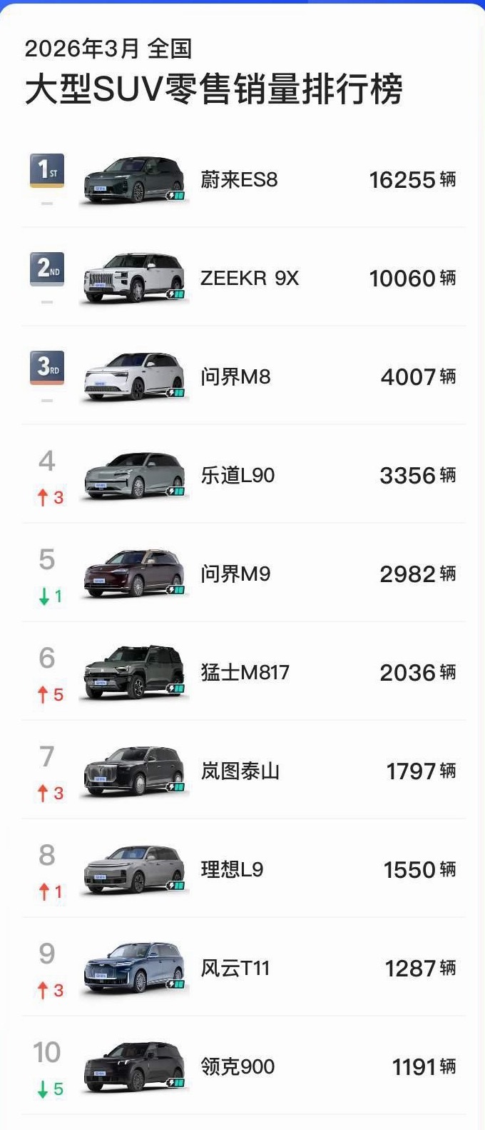 3月大型SUV销量排行，没想到东风猛士M817竟然比一些城市suv都卖的好。 