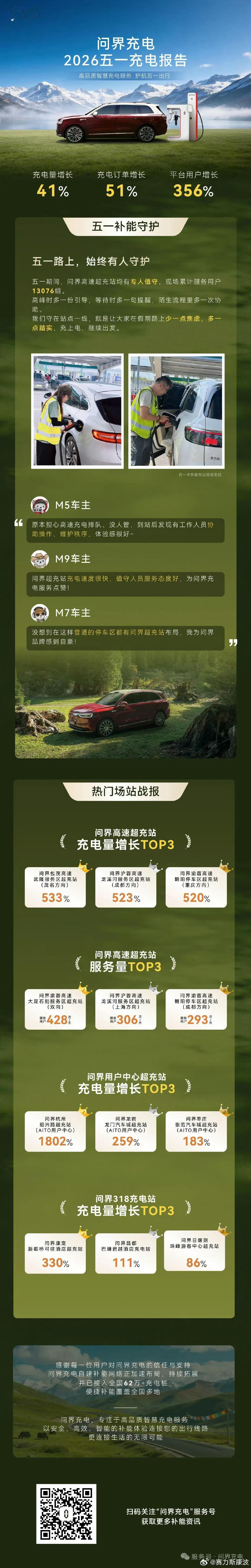 问界发布五一充电报告快速发展中 