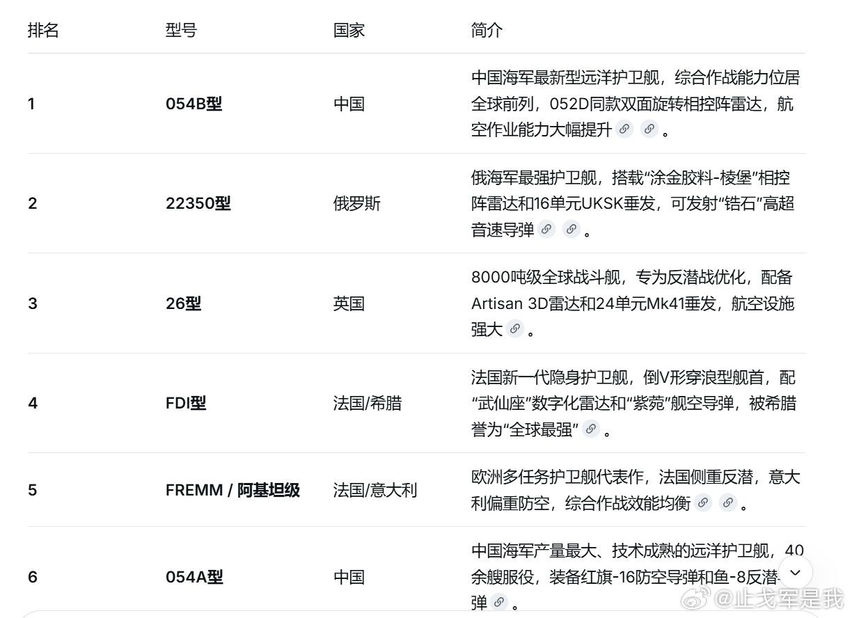 全球最强护卫舰榜单前6名排名 
