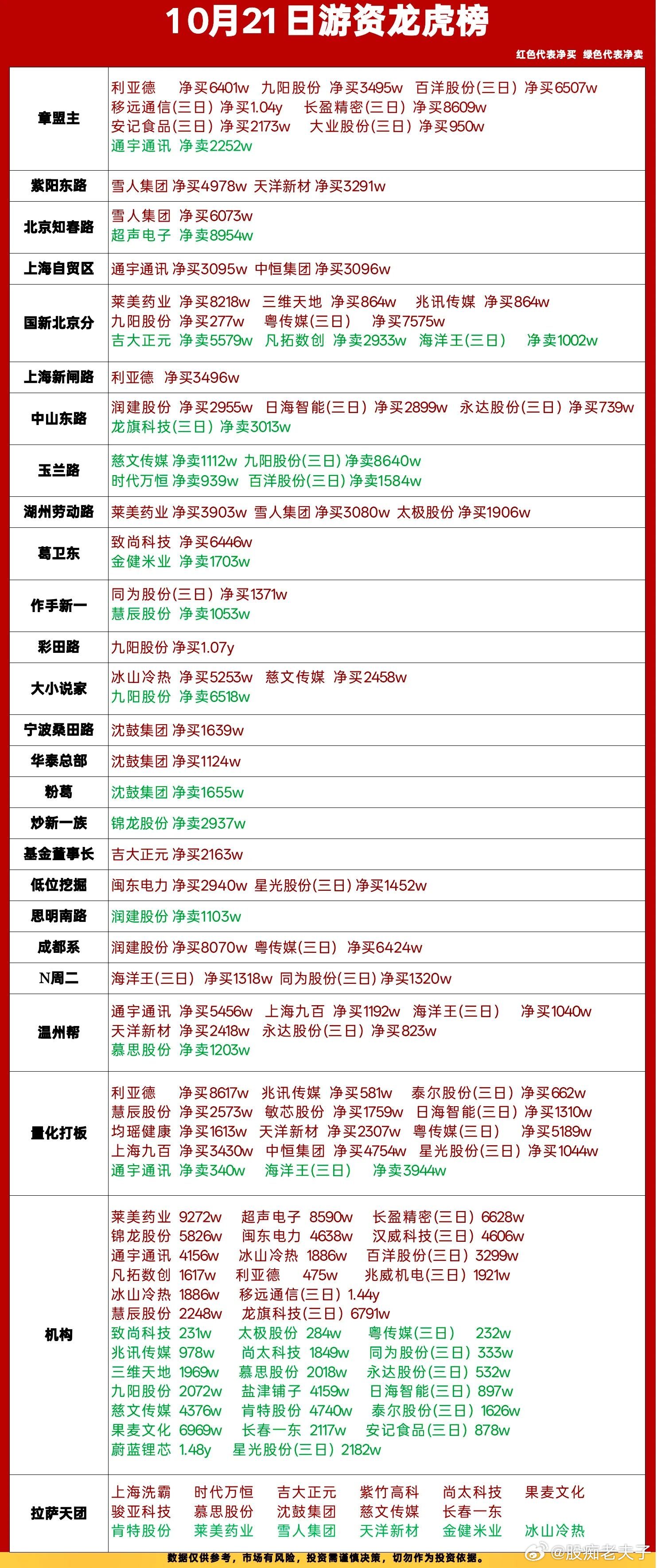 10.21龙虎榜复盘｜游资扎堆抱团，分歧开始放大🔥今天这份龙虎榜看点不少，各大