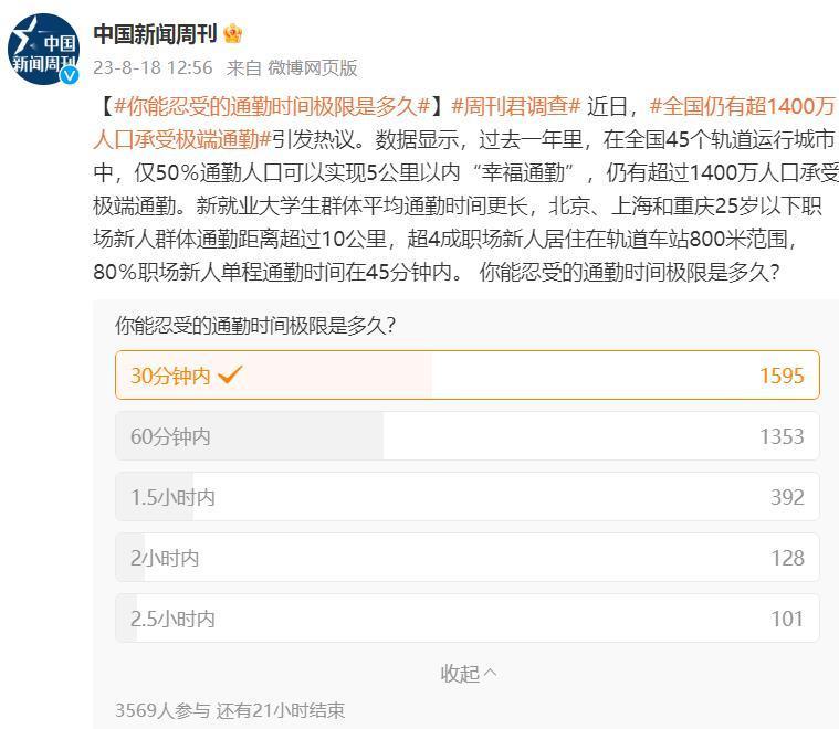 #你能忍受的通勤时间极限是多久# 如果把超过60分钟被划定为极端通勤，有报告显示