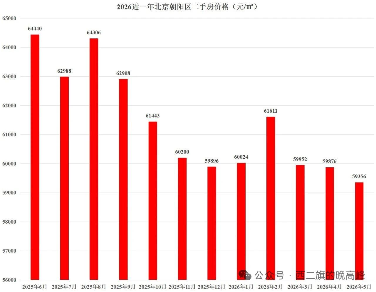 最近一年北京朝阳区二手房价格波动图
近一年均价从 64,440元/㎡ 降至 59
