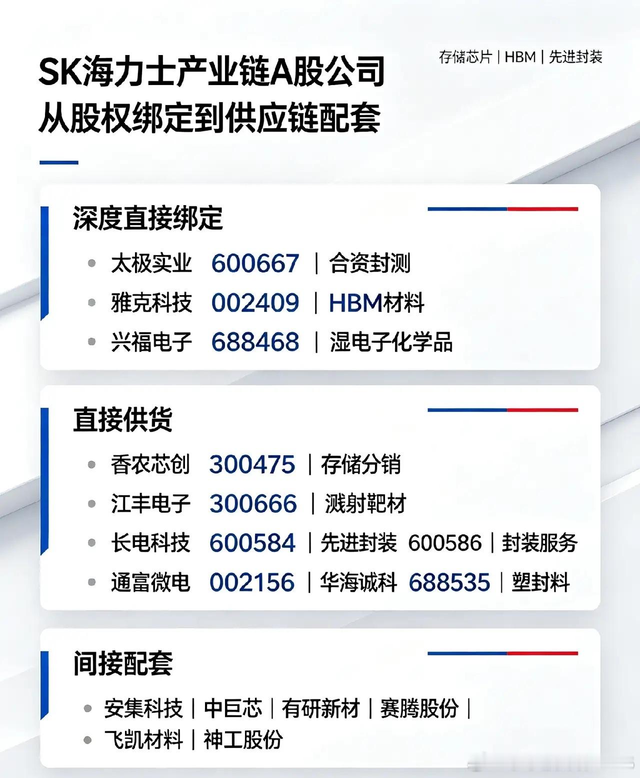 SK海力士A股直接关联公司（股权合资/原厂长期定点供货），按绑定深度排序？ 深度
