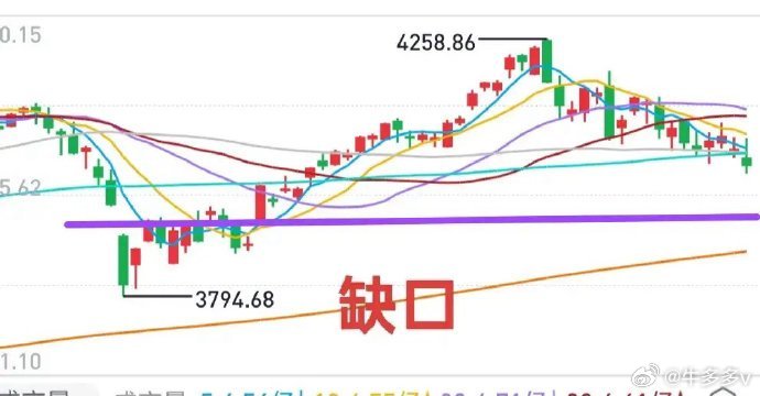 A股：大盘下方支撑看哪里？大盘上涨到4258点这波行情始于4月8日的那个突破缺口