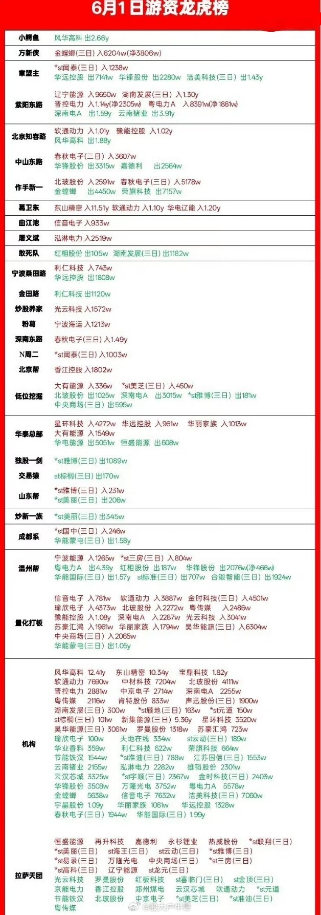 8倍大牛股一字跌停6月1日龙虎榜复盘！游资机构动向全梳理家人们，今天的龙虎榜新鲜