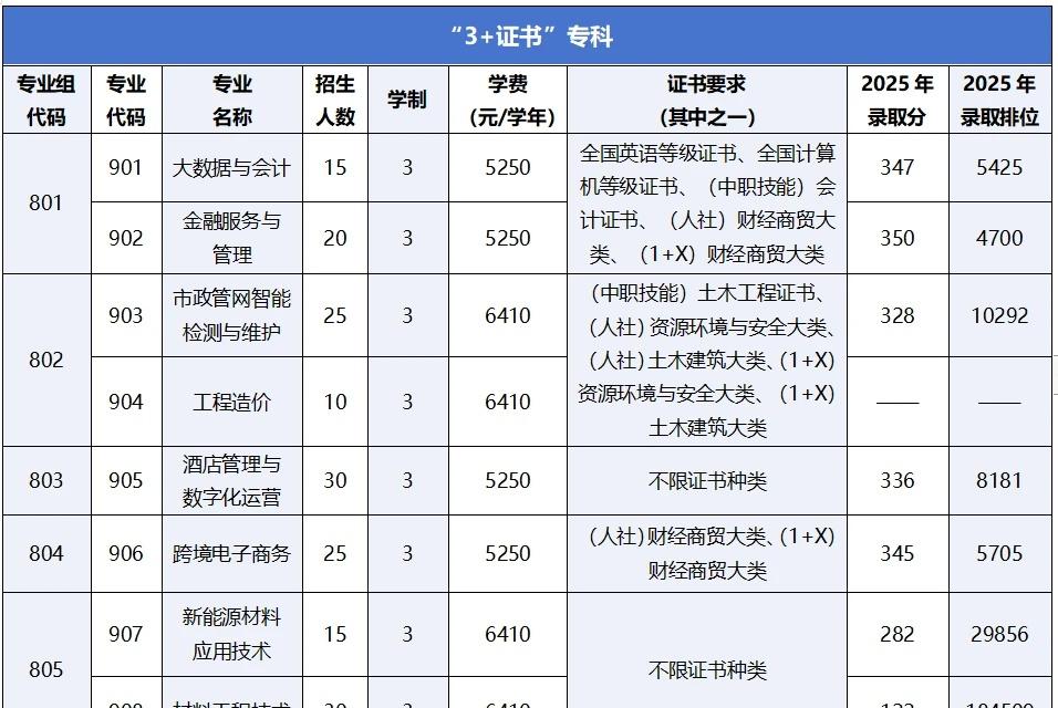 广职大26年高职高考招生目录、录取分数等
广州职业技术大学2026年高职高考招生