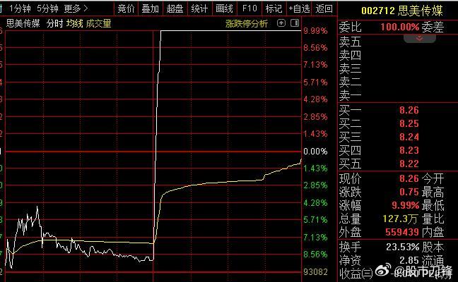思美传媒董秘胆子太大了，中午在互动平台称，“抖音超市现阶段由本公司代运营”。受这