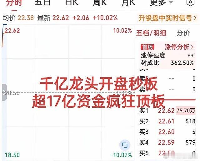 这也太夸张了吧！       就在刚刚开盘，这只千亿巨头瞬间秒板，超过17亿资金
