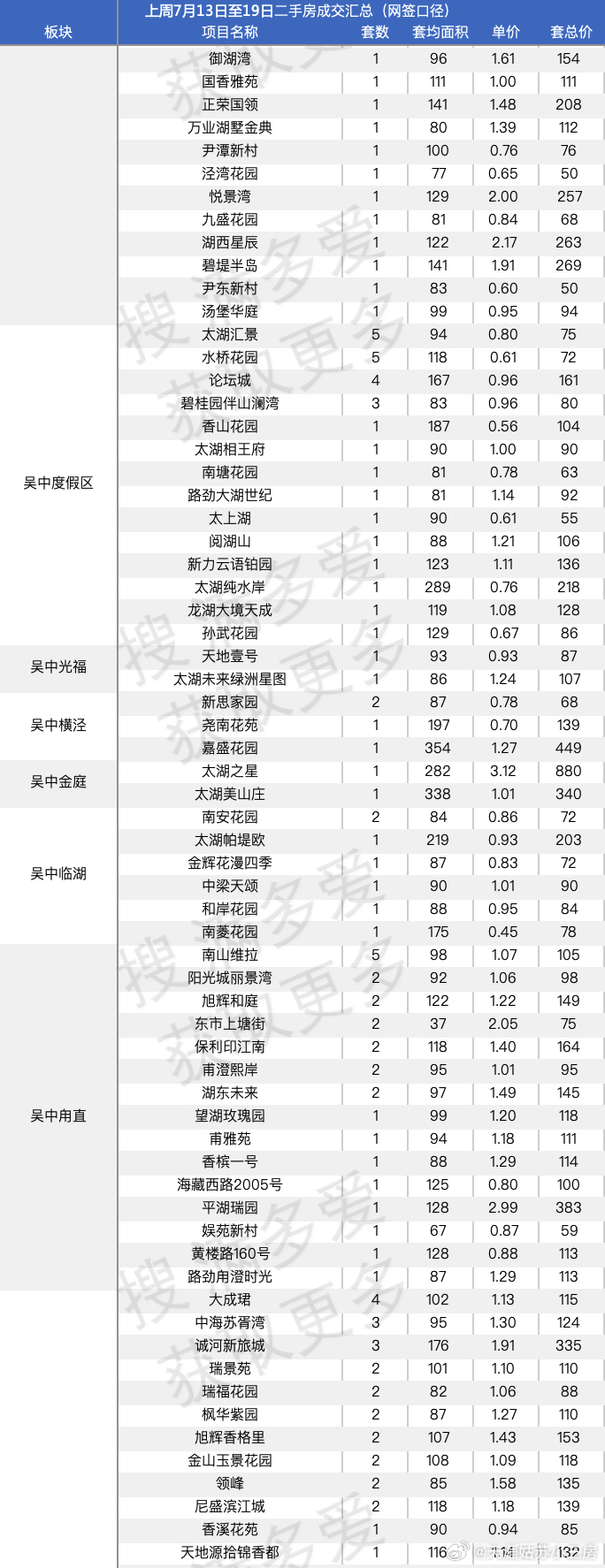 7月淡季，豪宅成交量缩水 但普通人买房热情犹在7月第三周，含所有中介平台的成交汇