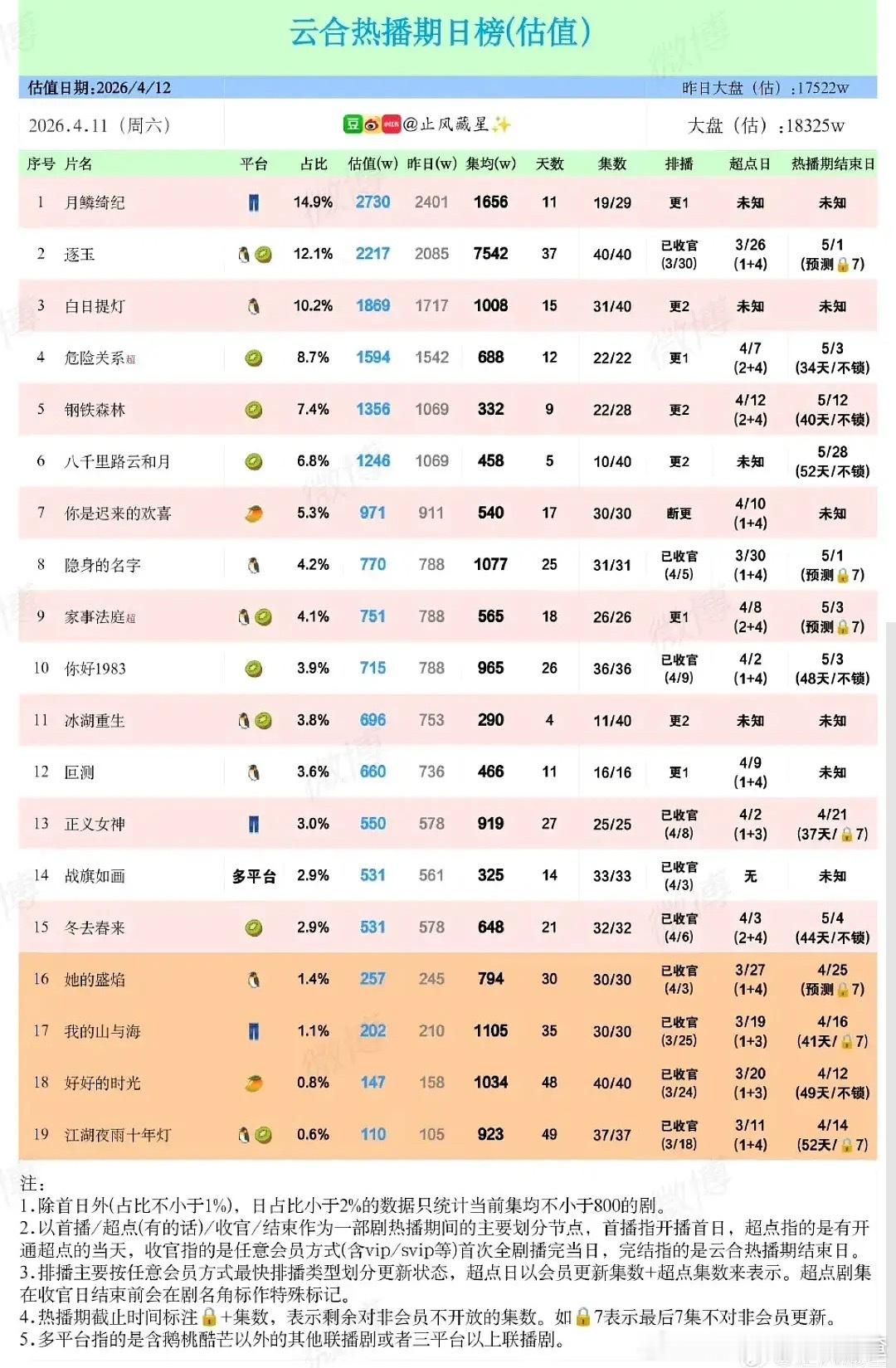 逐玉集均已经7500了 