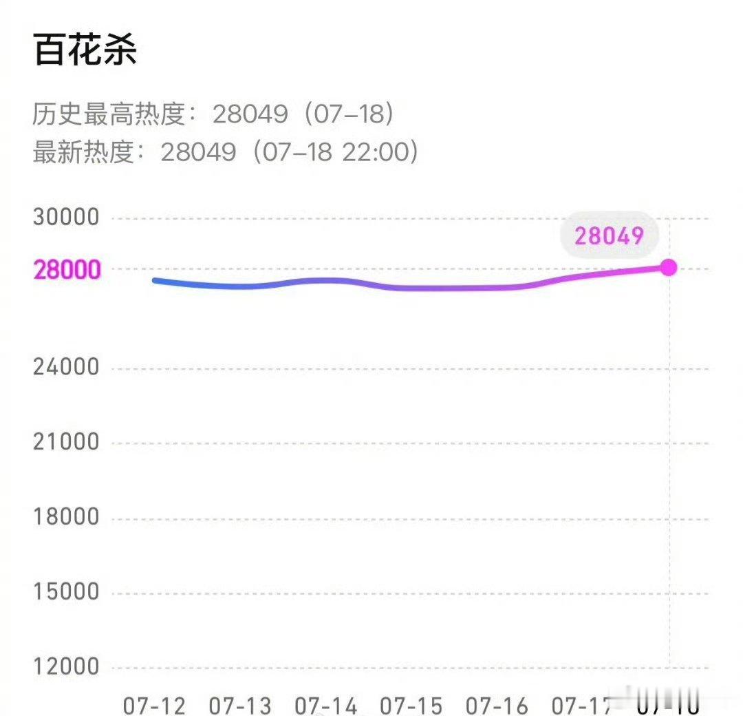 孟子义《百花杀》热度破28000，🐮 
