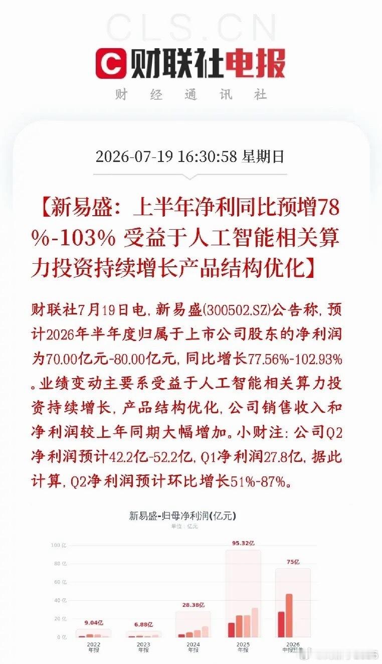 光模块板块传出利好消息，龙头公布业绩，大超预期新易盛发布半年报预告，上半年净利润