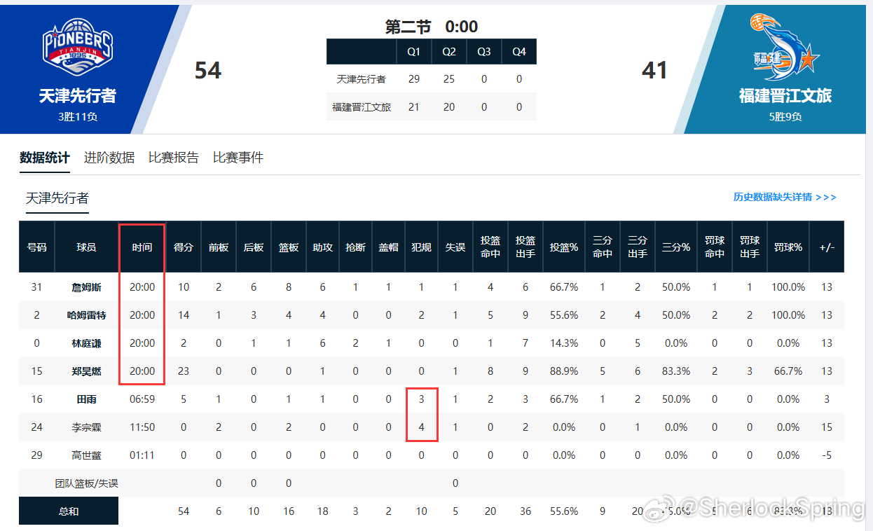 德贵叔路子野的，天津男篮上半场四个首发打满，唯一一个没打满的位置是因为犯规太多了