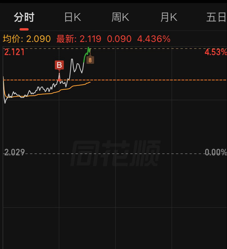 又是跳起来买的一天 