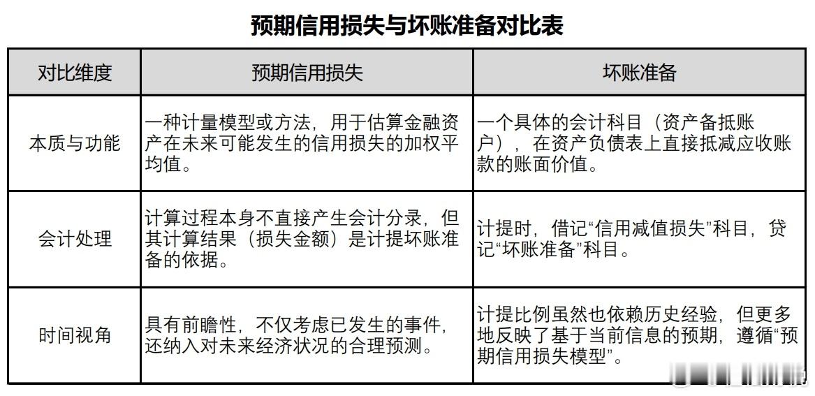 预期信用损失和坏账准备有什么异同？预期信用损失，是指以发生违约的风险为权重的金融