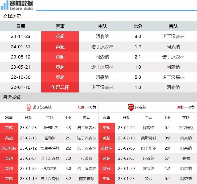 诺丁汉森林vs阿森纳  足球 诺丁汉森林vs阿森纳前瞻：英超前三大战 阿森纳客场