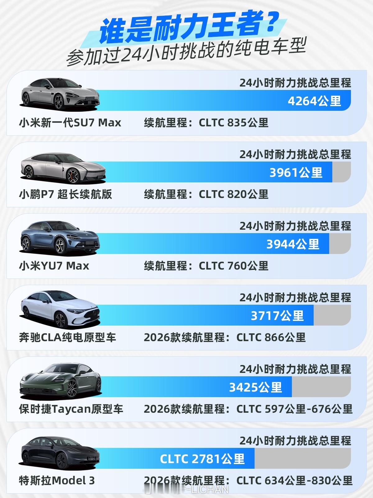 这个图好！把参加过挑战赛的车型都列出来了，那就可以来展开讲讲～首先耐力赛测试这事