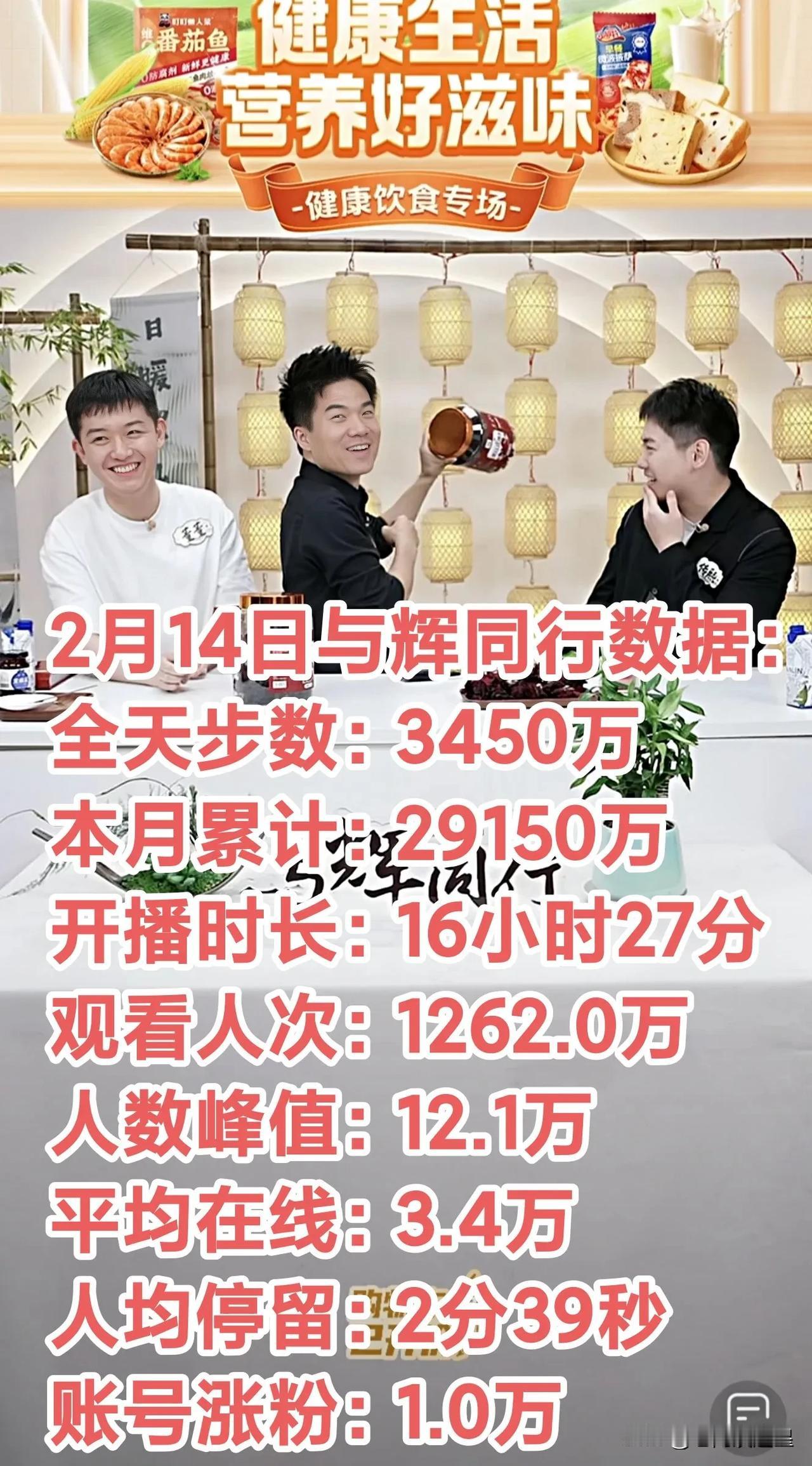 2月14日与辉同行全天销售额3450万
账号涨粉一万，在线人数峰值12.1万
董