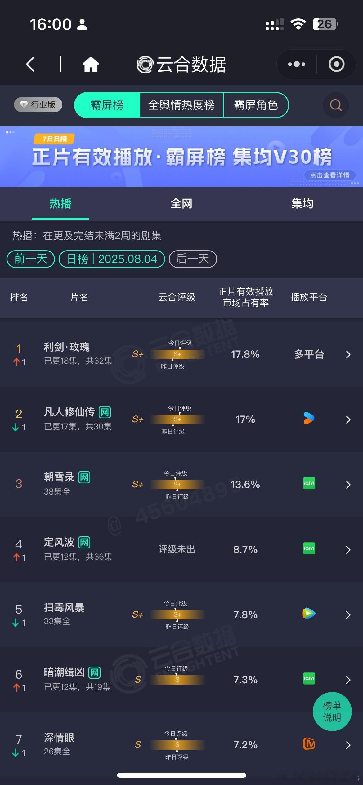 迪丽热巴、金世佳利剑玫瑰 云合登顶日冠，励志～～占比17.8% ​​​