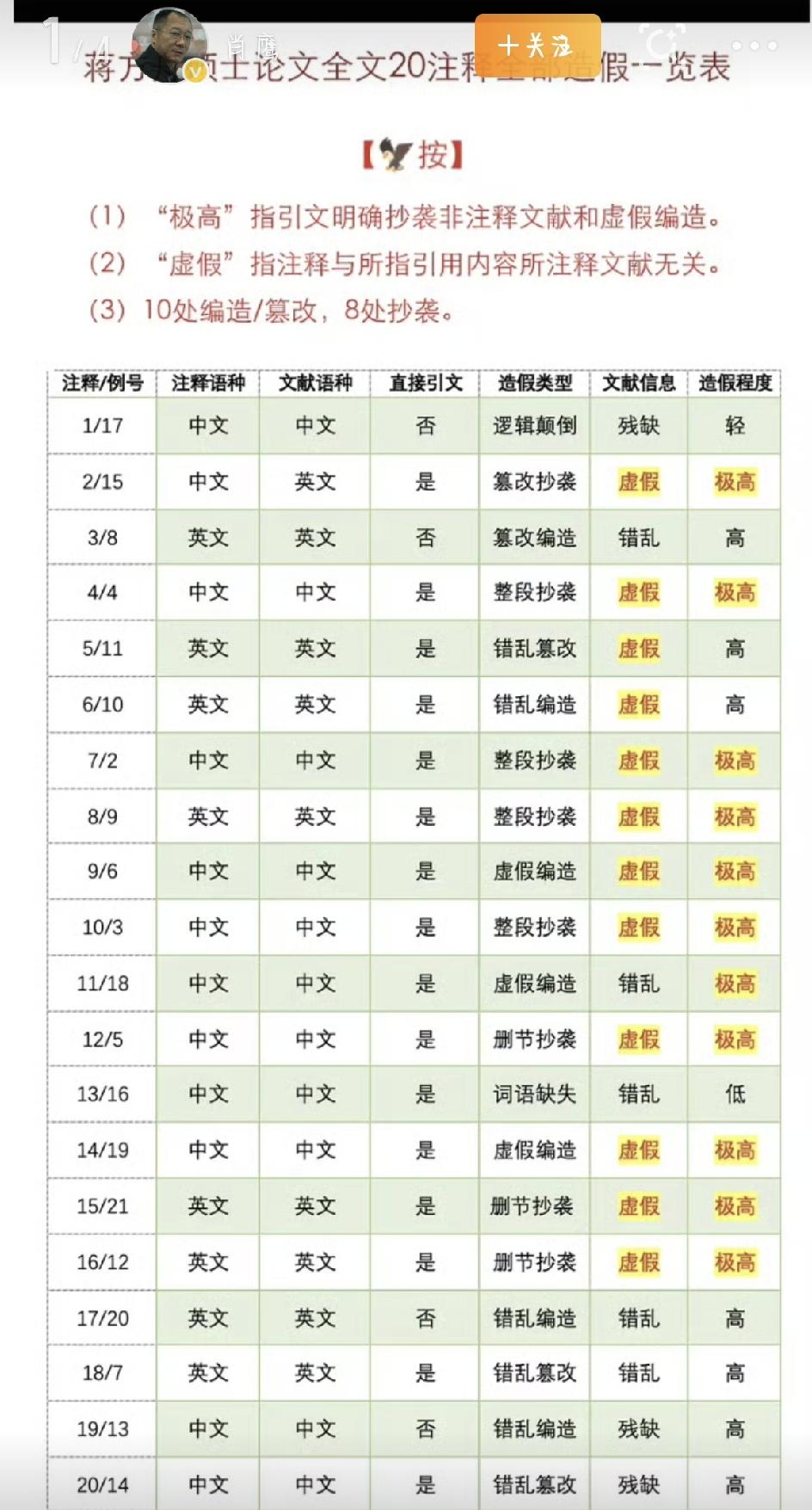 最近，清华教授举报蒋方舟论文造假这事儿一直在热搜上挂着，热度居高不下。清华的肖鹰