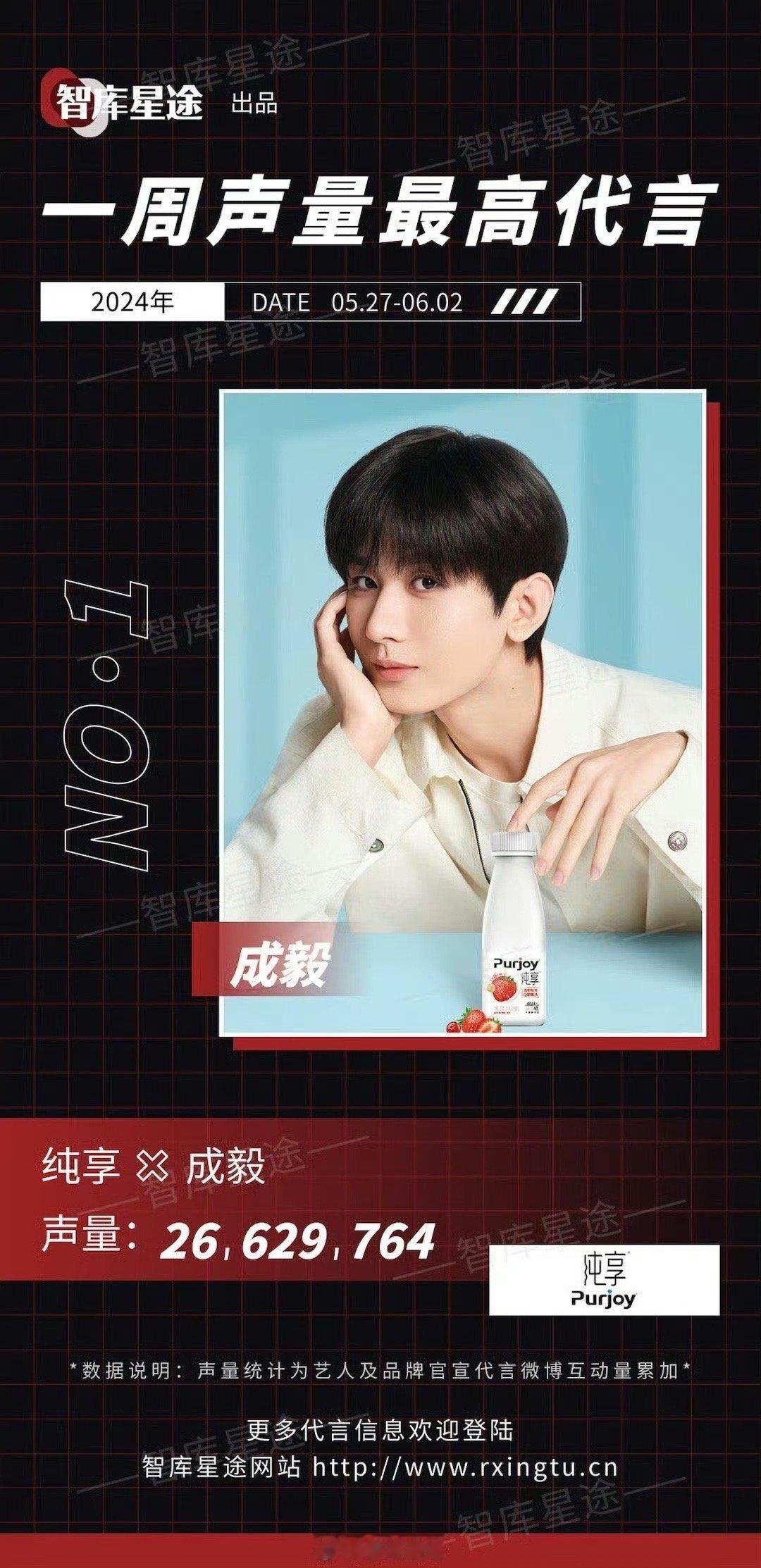 一周声量最高代言今年成毅宣的新代言全部都是第一[666] ​​​