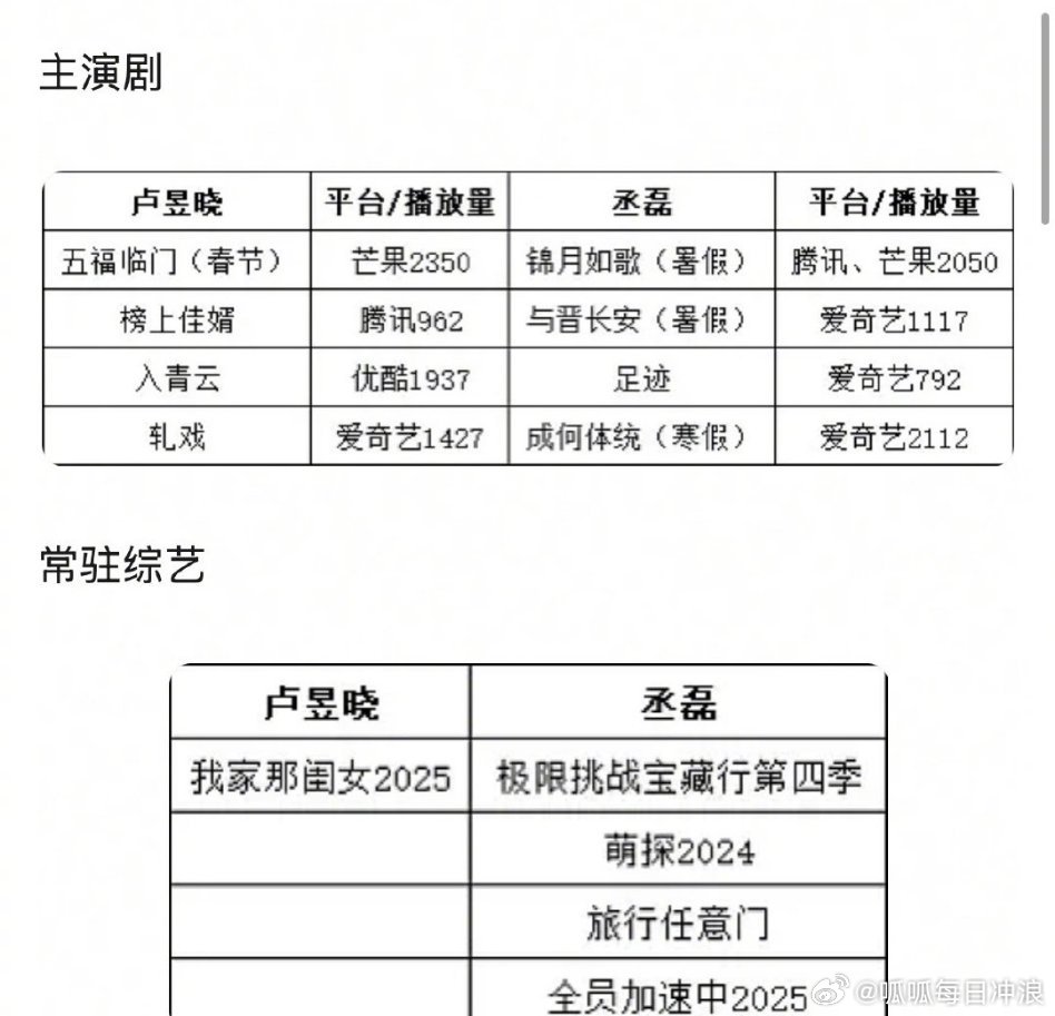 丞磊、卢昱晓火了后的影视/综艺成绩，两个人实绩不断增加，你觉得谁现在发展势头超级