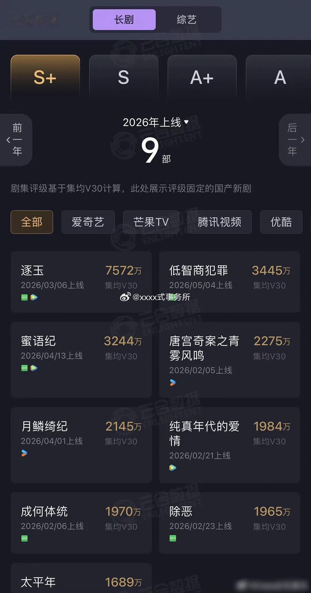 田曦薇低智商犯罪 云合集均V30固定，3445万，2026暂年亚，爱奇艺暂年冠，