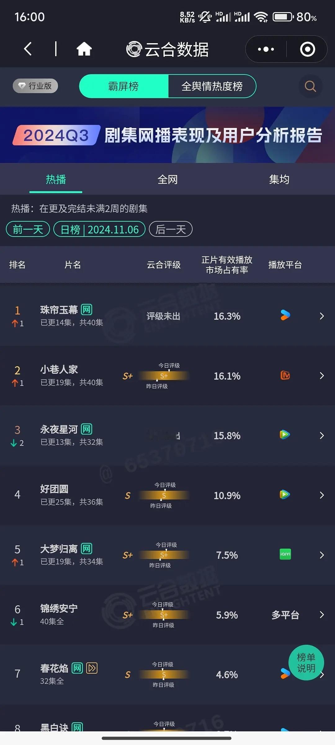 昨日云合，我预料到了永夜不会第一，我没预料到会第三 ​​​