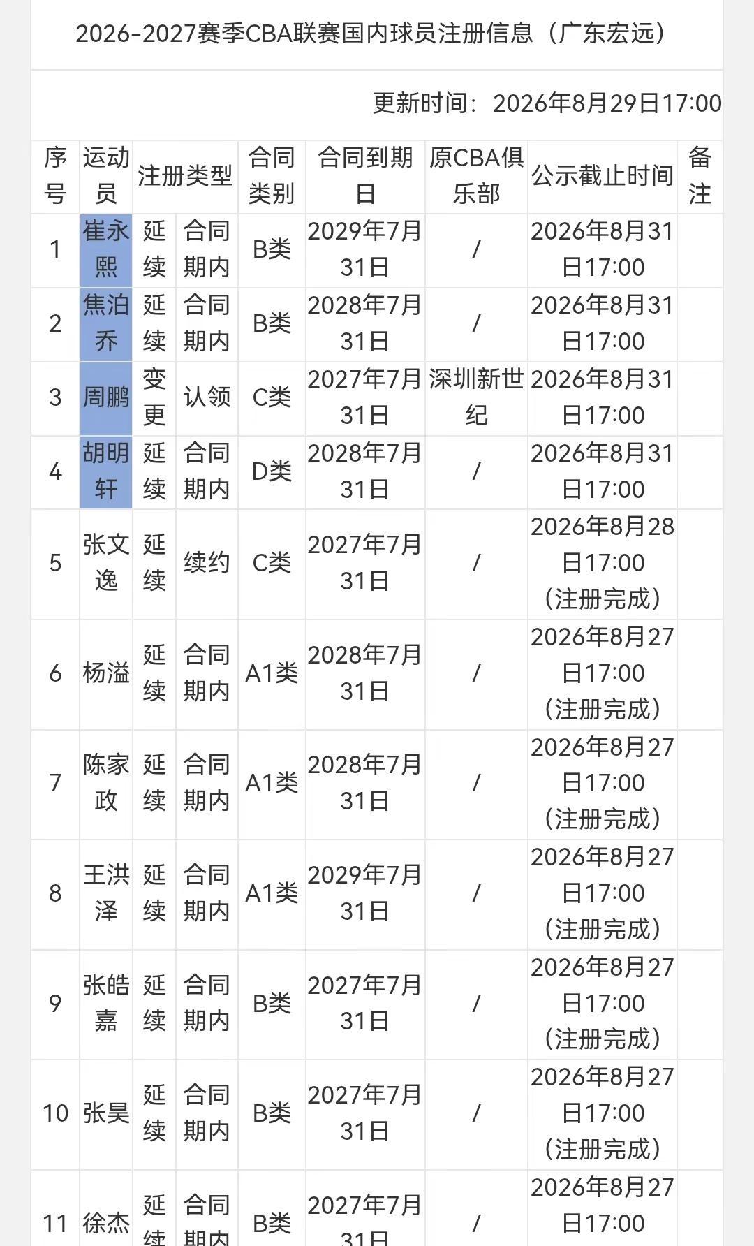 宏远男篮国内注册名单（截止8月29号）