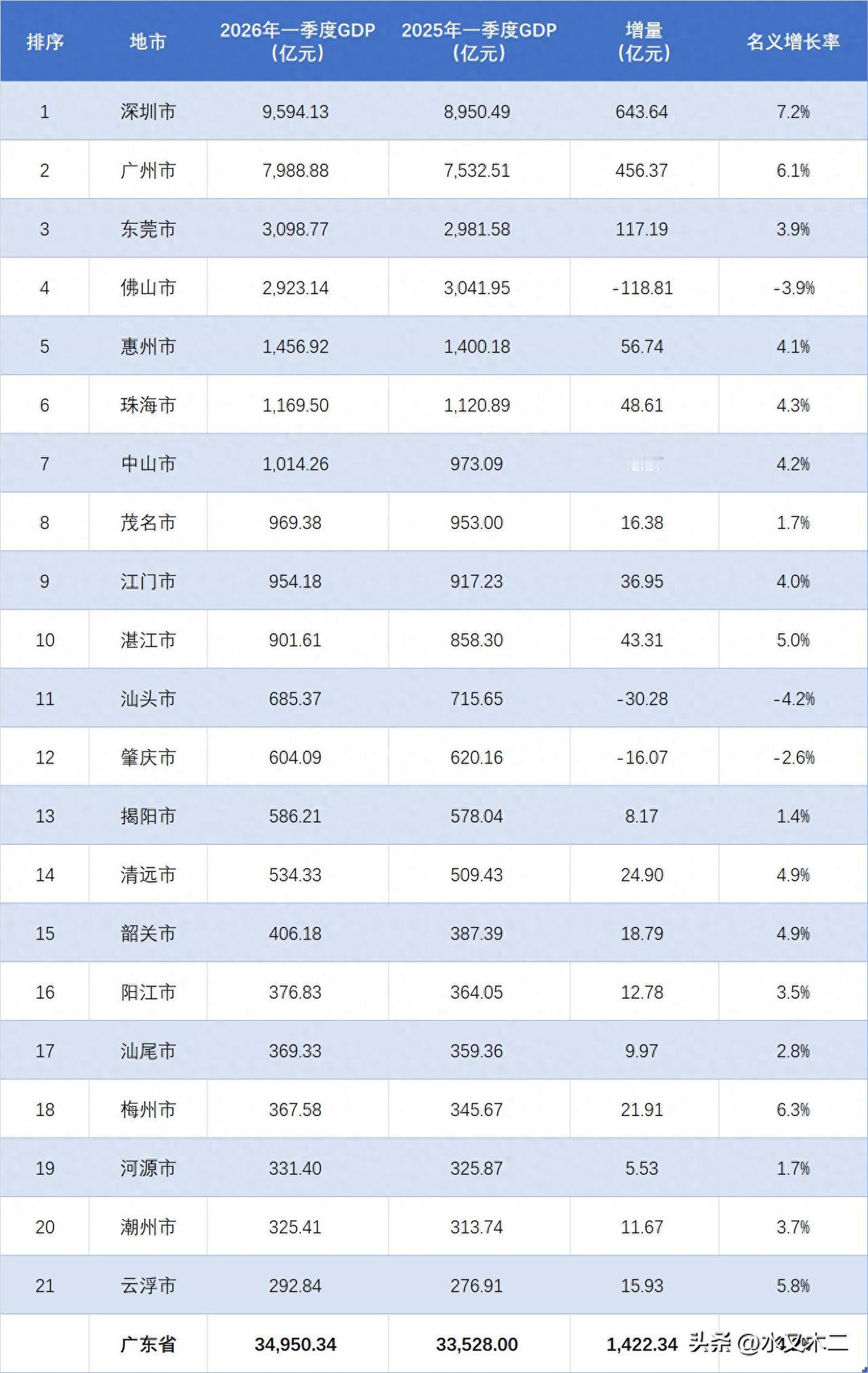 深圳市确实厉害，2026年一季度GDP总值高达9594.13亿元，与万亿门槛已在