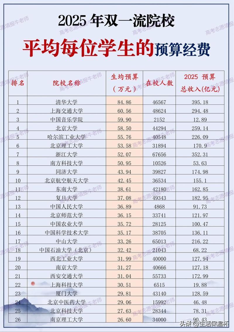 2025双一流高校生均预算经费榜单出炉！清华大学以84.86万元生均预算位居榜首