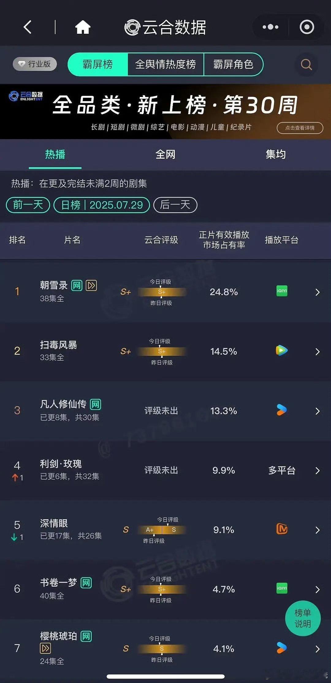 深情眼真争气啊 ，现偶真的需要帅哥美女来演！ 毕雯珺张予曦真的应该给导演磕一个 