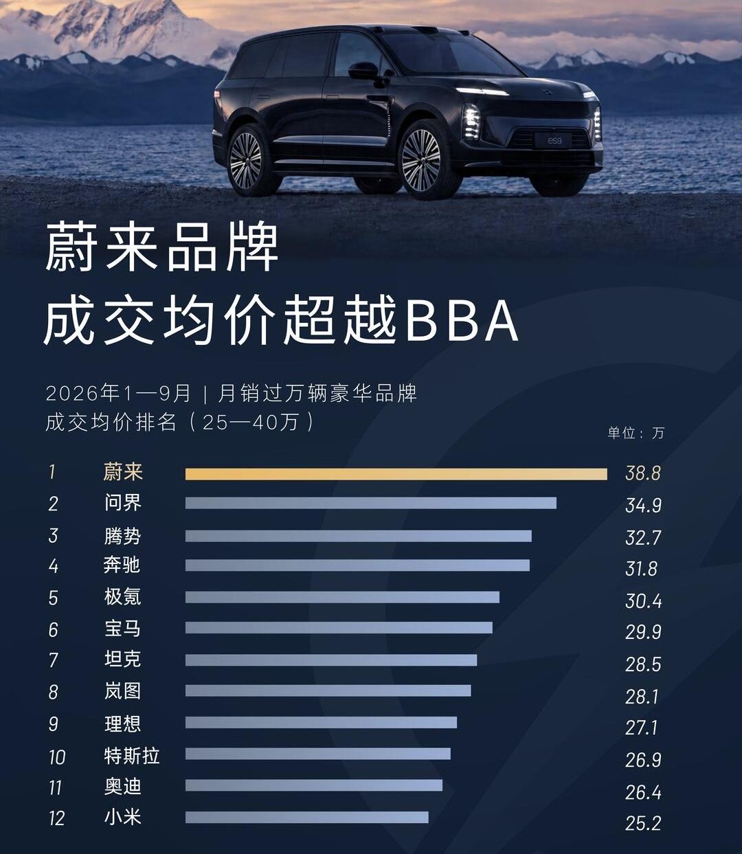 量价齐飞
属于中国汽车的时代终究还是来到了
品牌的豪华成色怎么样
很重要的一点就