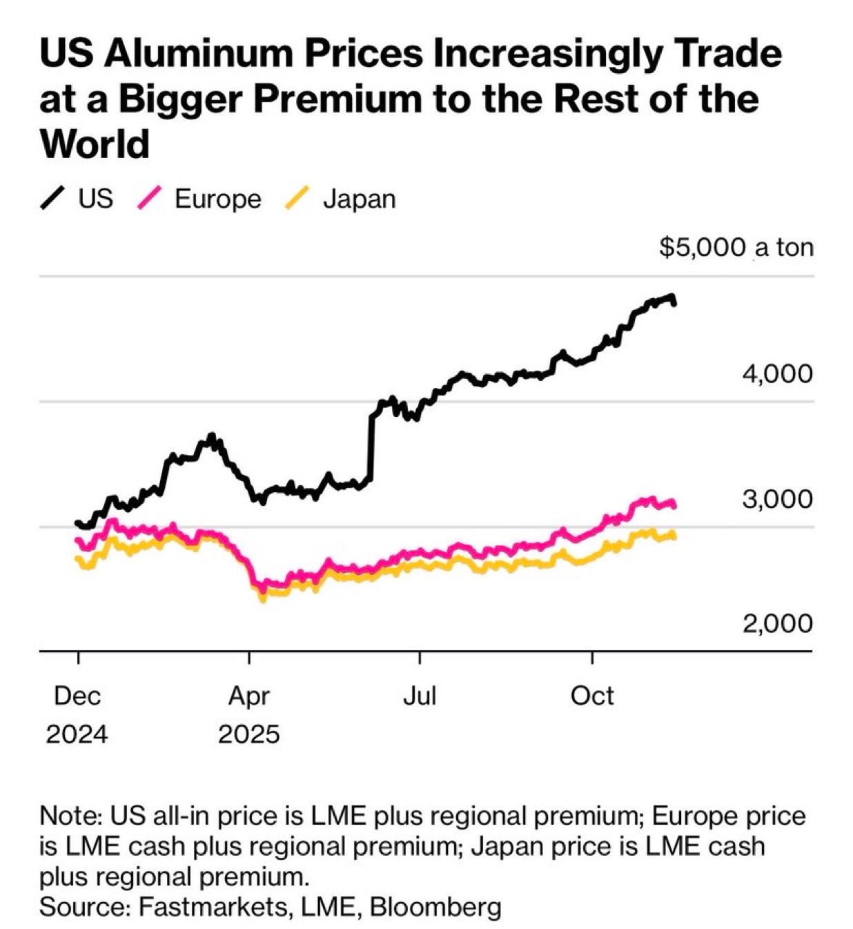 海外新鲜事 特朗普将关税提高至50%，并取消对加拿大的豁免，这促使当地生产商将原