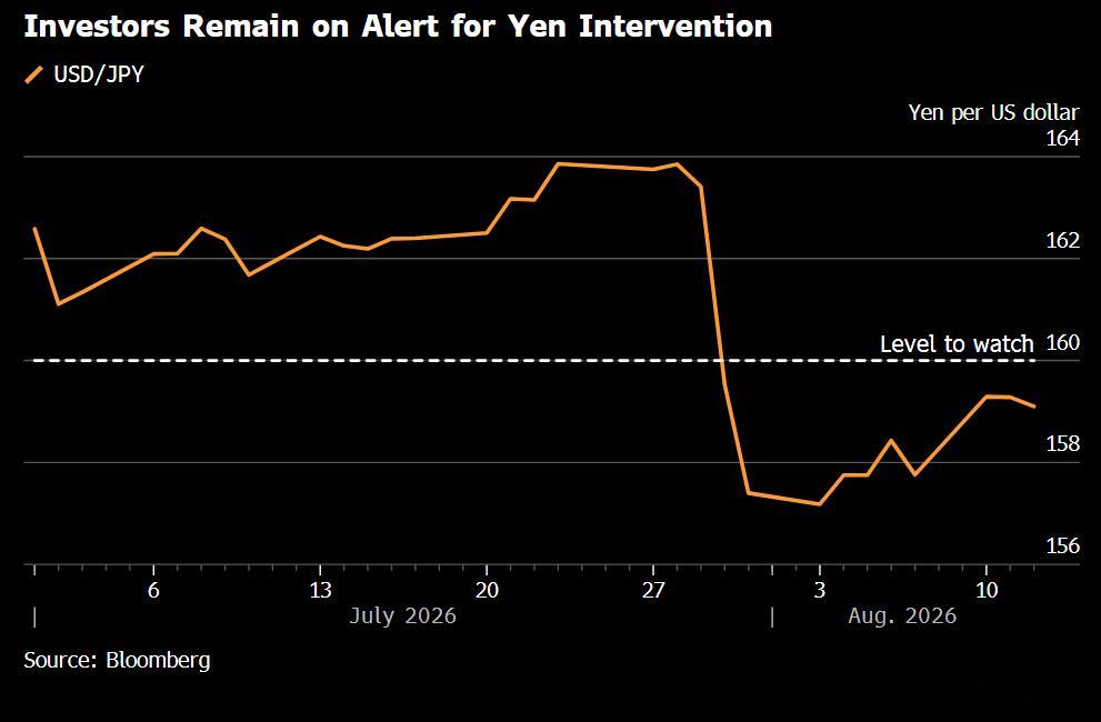 Bloomberg: The Yen is sliding back towar