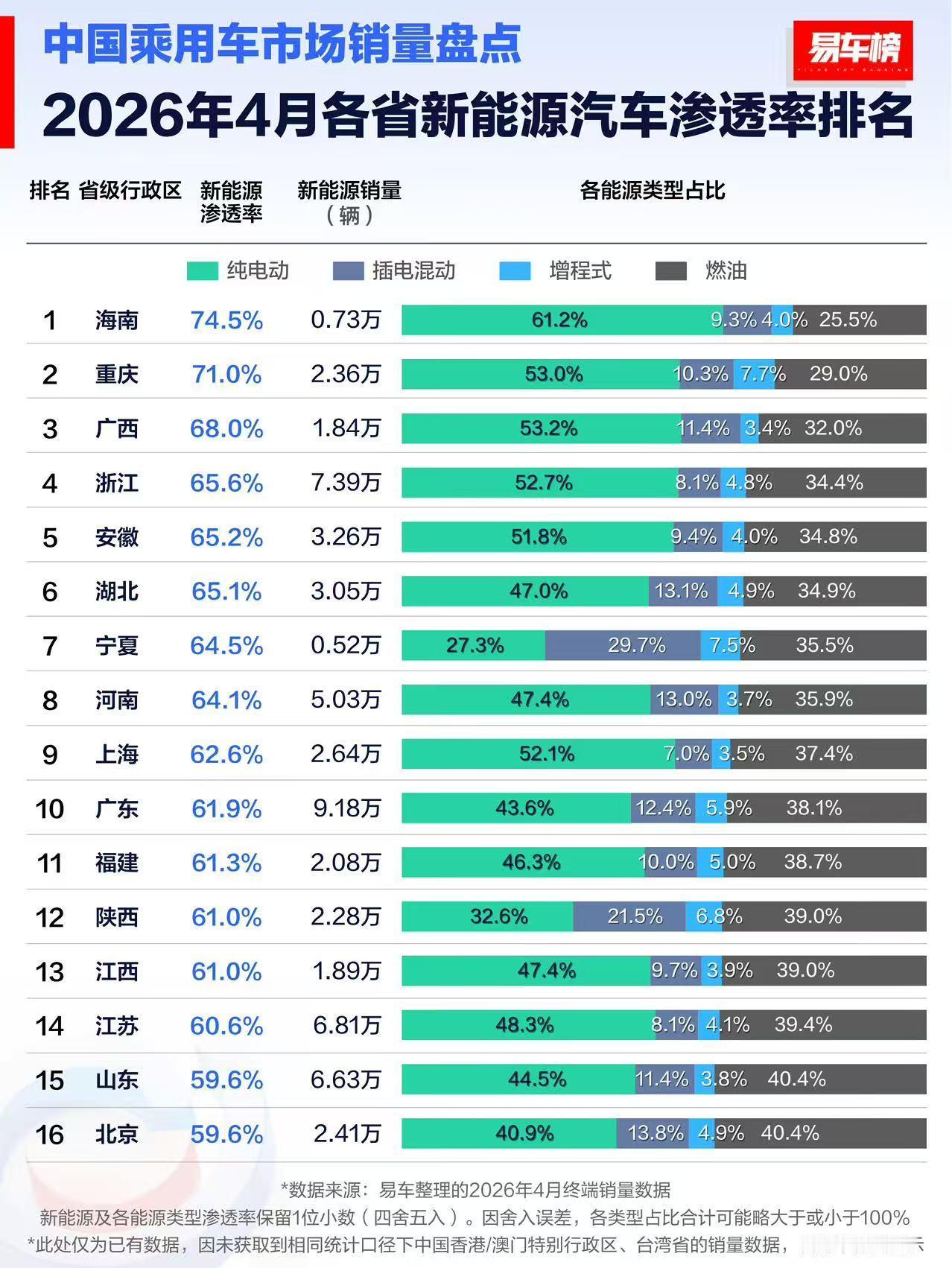4月各省新能源渗透率出炉：海南超七成，这比例你敢信？
刚看到易车4月各省新能源渗