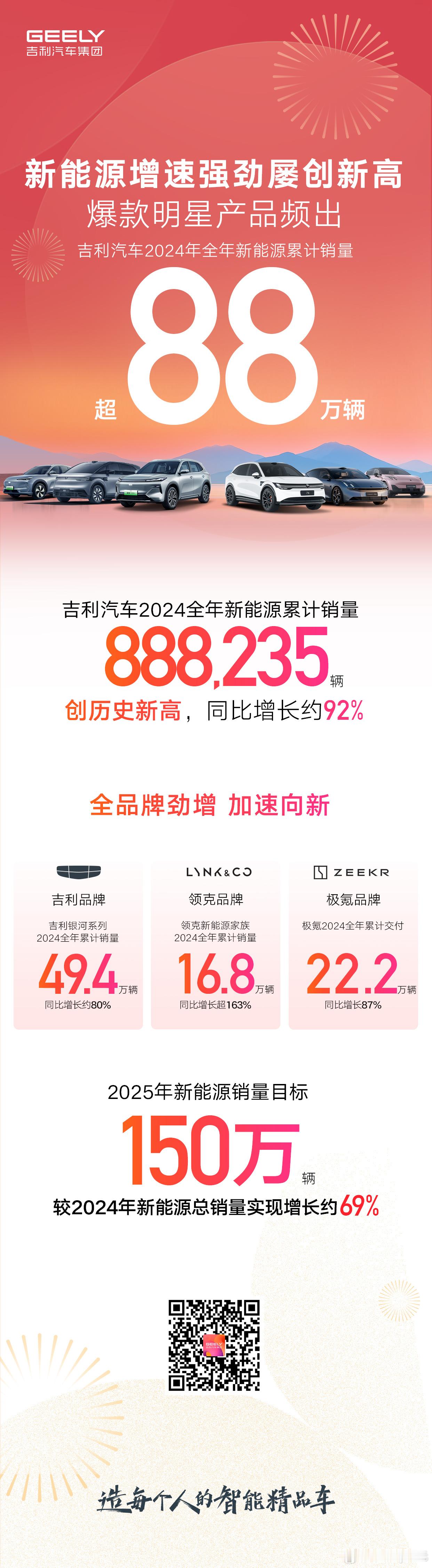 吉利汽车发来捷报！2024 年完美收官，全年销量超额达成，超 217 万辆！新能