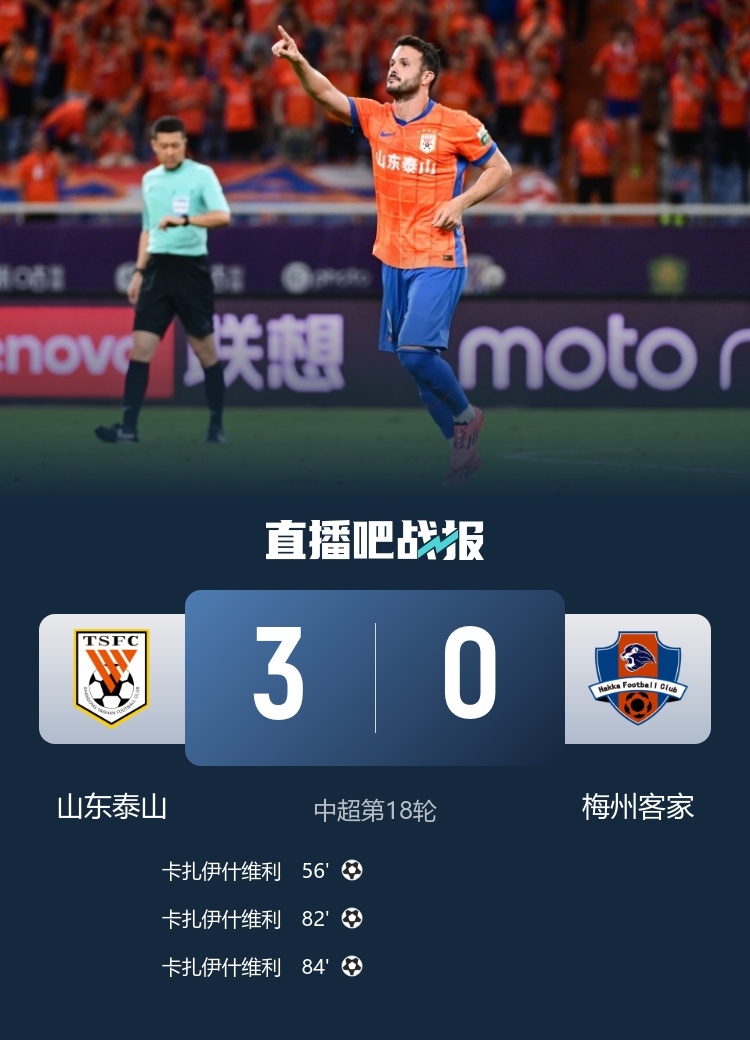 瓦科戴帽！#山东泰山3比0梅州客家# 中超第18轮，泰山主场3-0完胜梅州，赛季