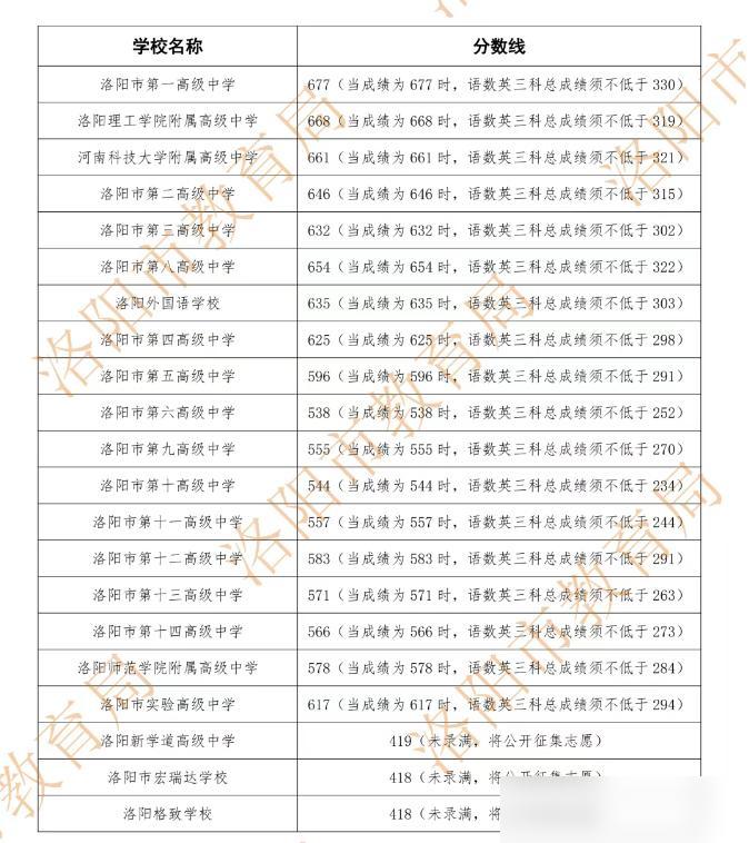 洛阳中招录取线终于出来了心冷得透透的超级超级难过😔

这真的是我每年中招季见得