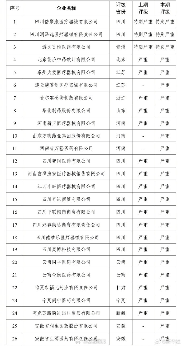【#国家医保局曝光26家失信医药企业#】11月20日，国家医保局医药价格和招标采