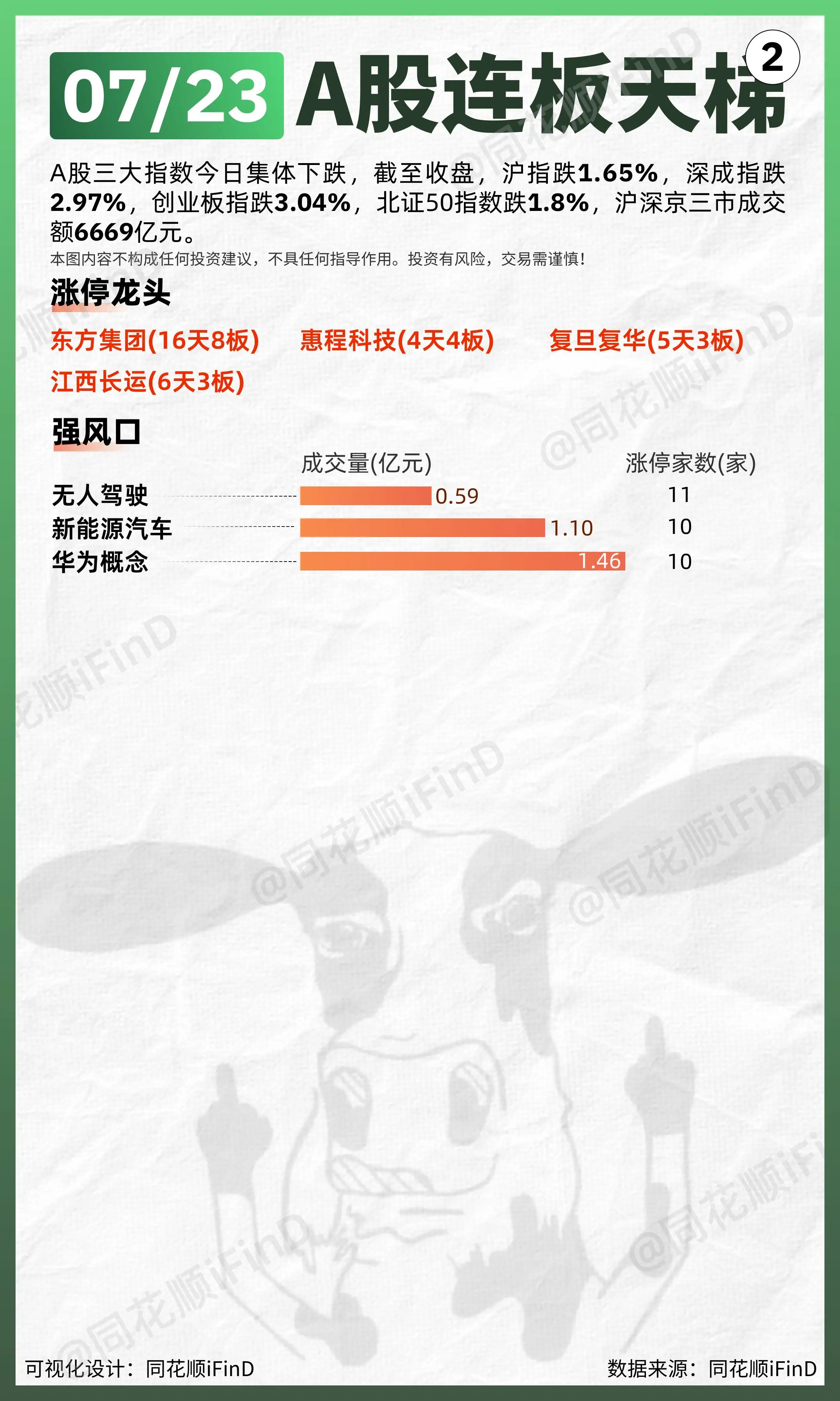 07月23日 连板天梯复盘！两市超4600只个股待涨。板块题材上，DR...