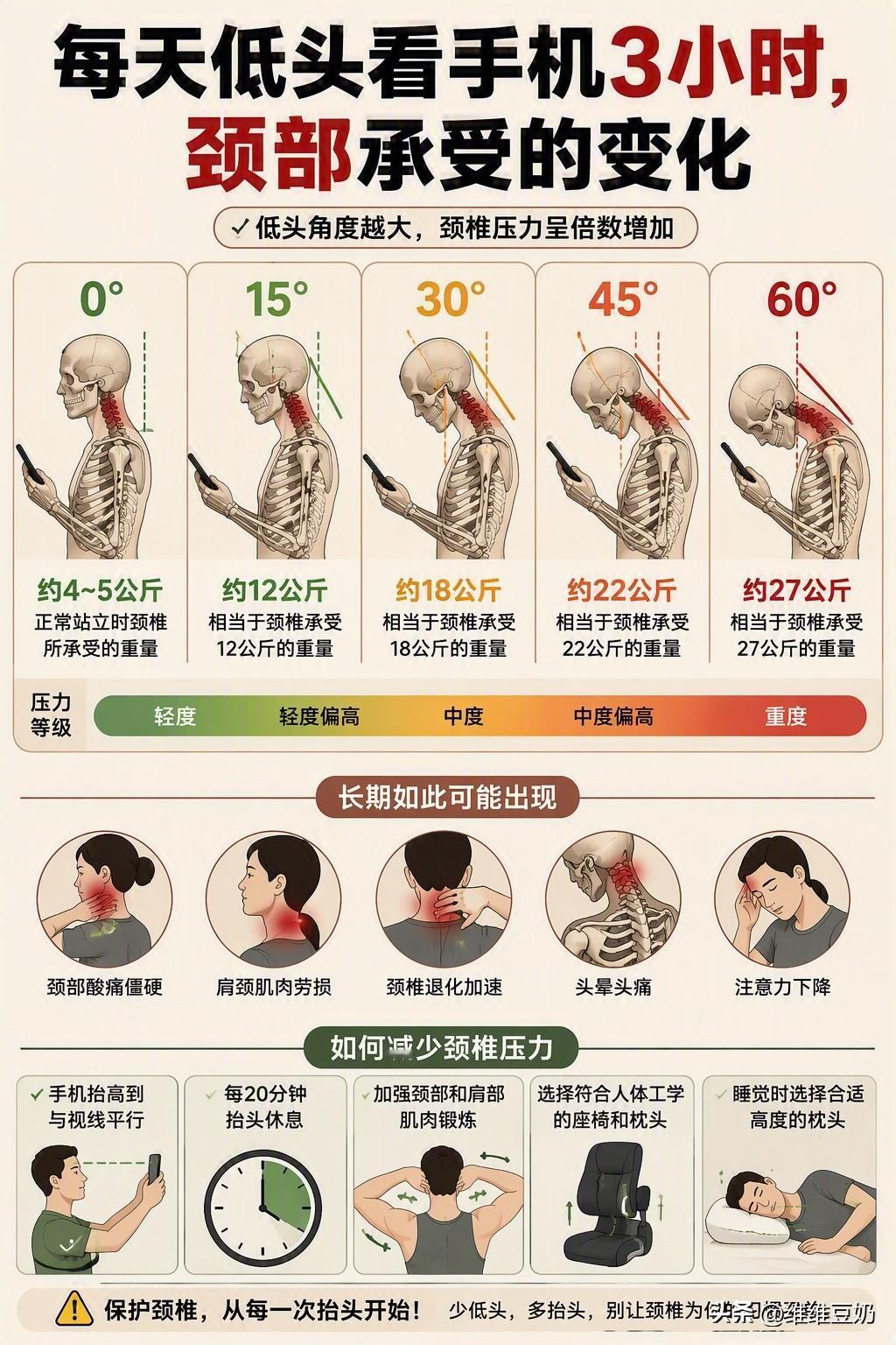 低头角度越大，颈部承受的压力越重。
少低头、多抬头，从现在开始保护颈椎。
中老年