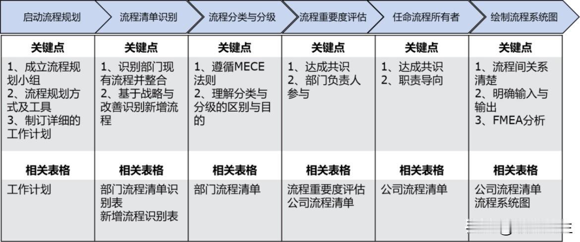 流程优化的一般方法