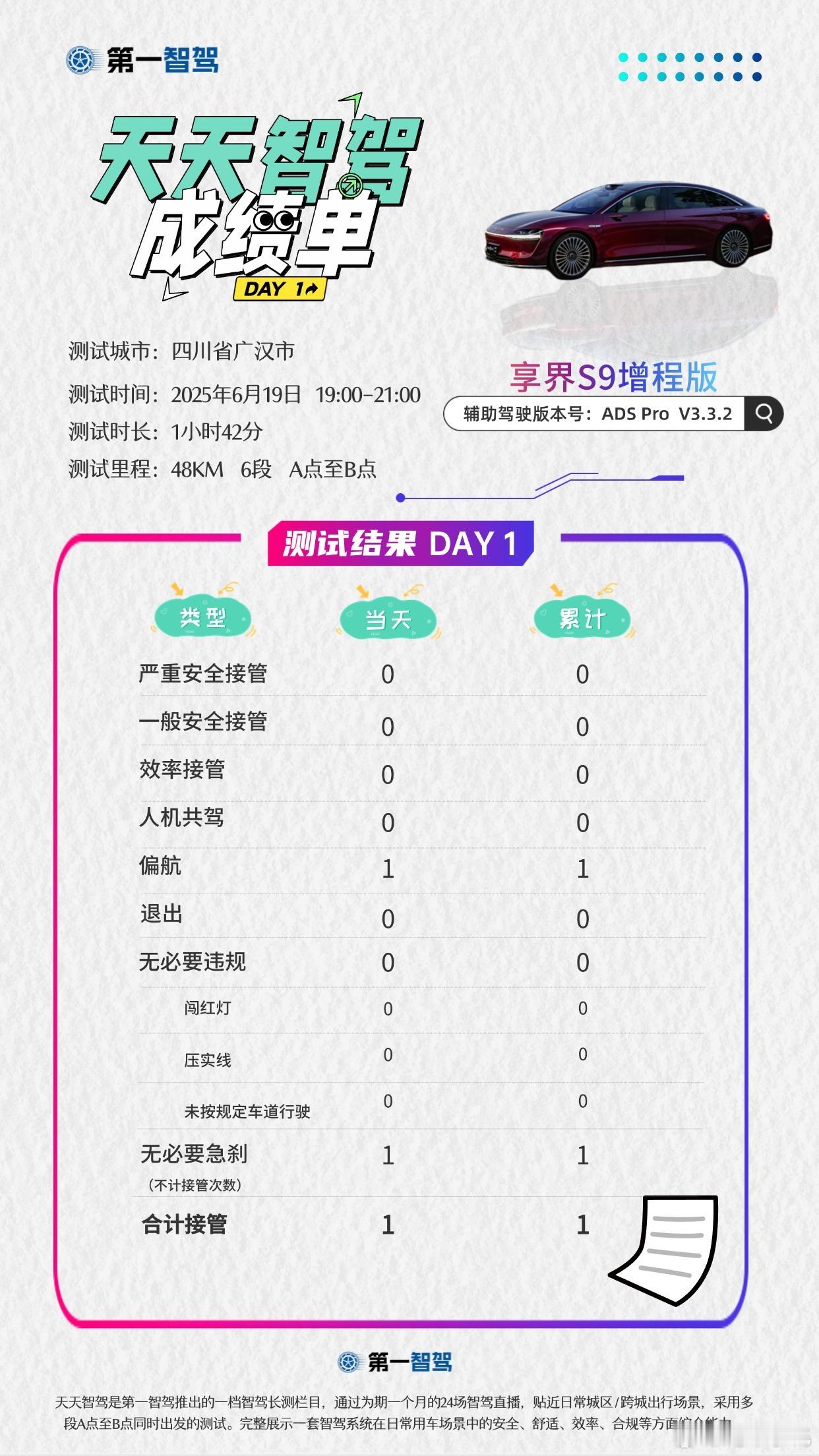 智驾出行谁更安心   48公里的路程，特斯拉fsd居然接管9次，享界S9只有一次