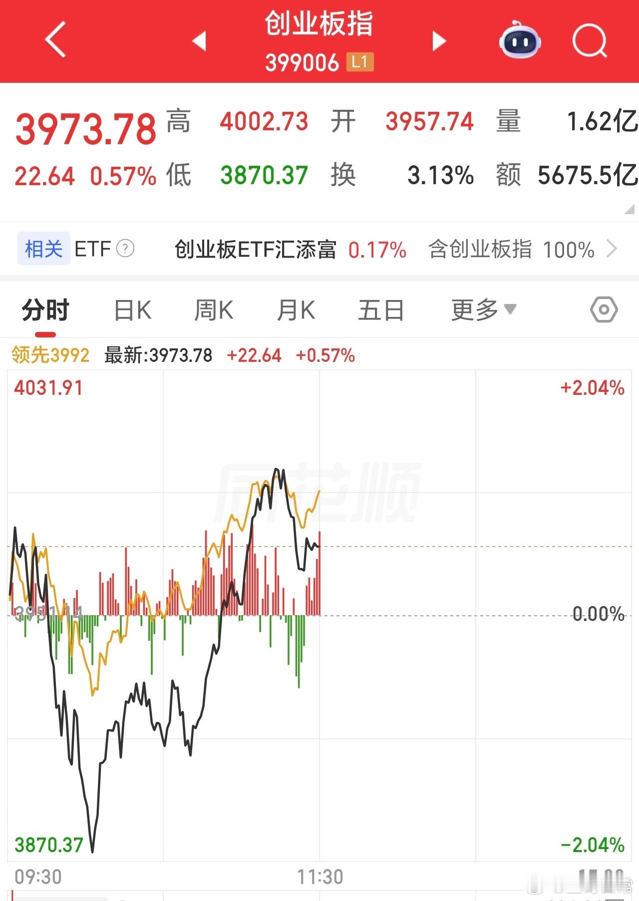 上午这个深V，很有意义，说明这就是个洗盘震荡，调仓换股而已。 