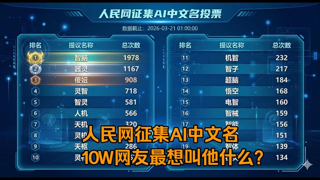 人民网给AI征中文名，大家觉得应该叫什么合适呢？
“智脑”，听着有点怪怪的，而且