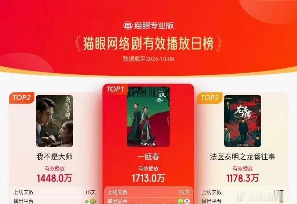 许凯许凯《一瓯春》收官后，猫眼网剧持续登顶！强大的剧粉盘[赞]许凯[超话] ​​