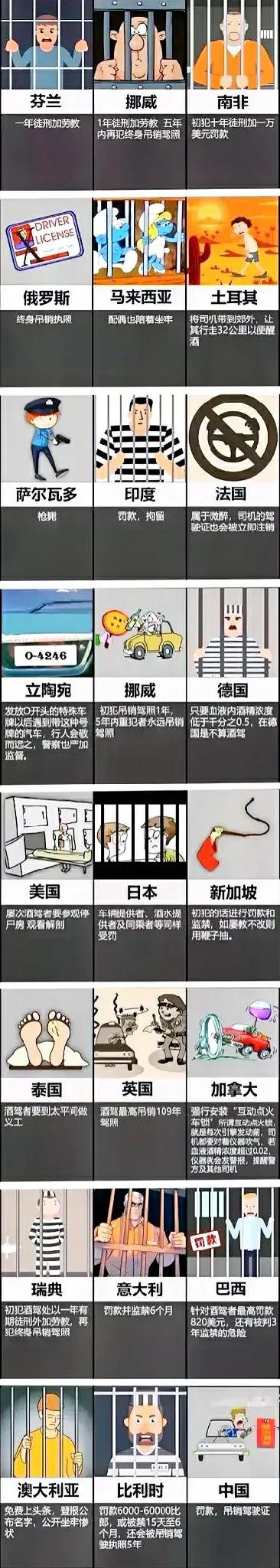 世界各国对酒驾的处罚，各不相同。马来西亚的最有意思，老公醉驾，把老婆也抓进来，老